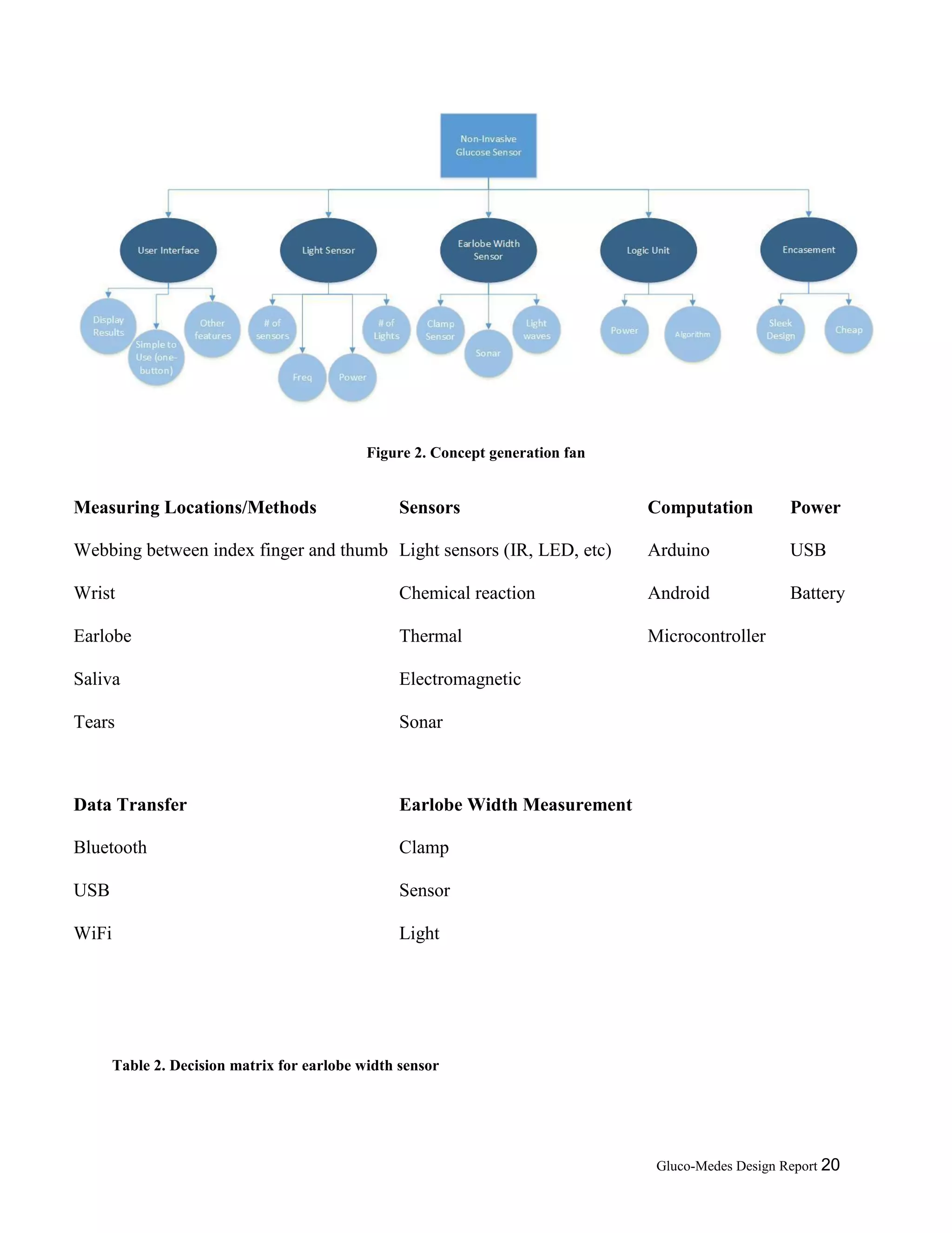 Gluco-Medes Design Report 20
Figure 2. Concept generation fan
Measuring Locations/Methods Sensors Computation Power
Webbing between index finger and thumb Light sensors (IR, LED, etc) Arduino USB
Wrist Chemical reaction Android Battery
Earlobe Thermal Microcontroller
Saliva Electromagnetic
Tears Sonar
Data Transfer Earlobe Width Measurement
Bluetooth Clamp
USB Sensor
WiFi Light
 