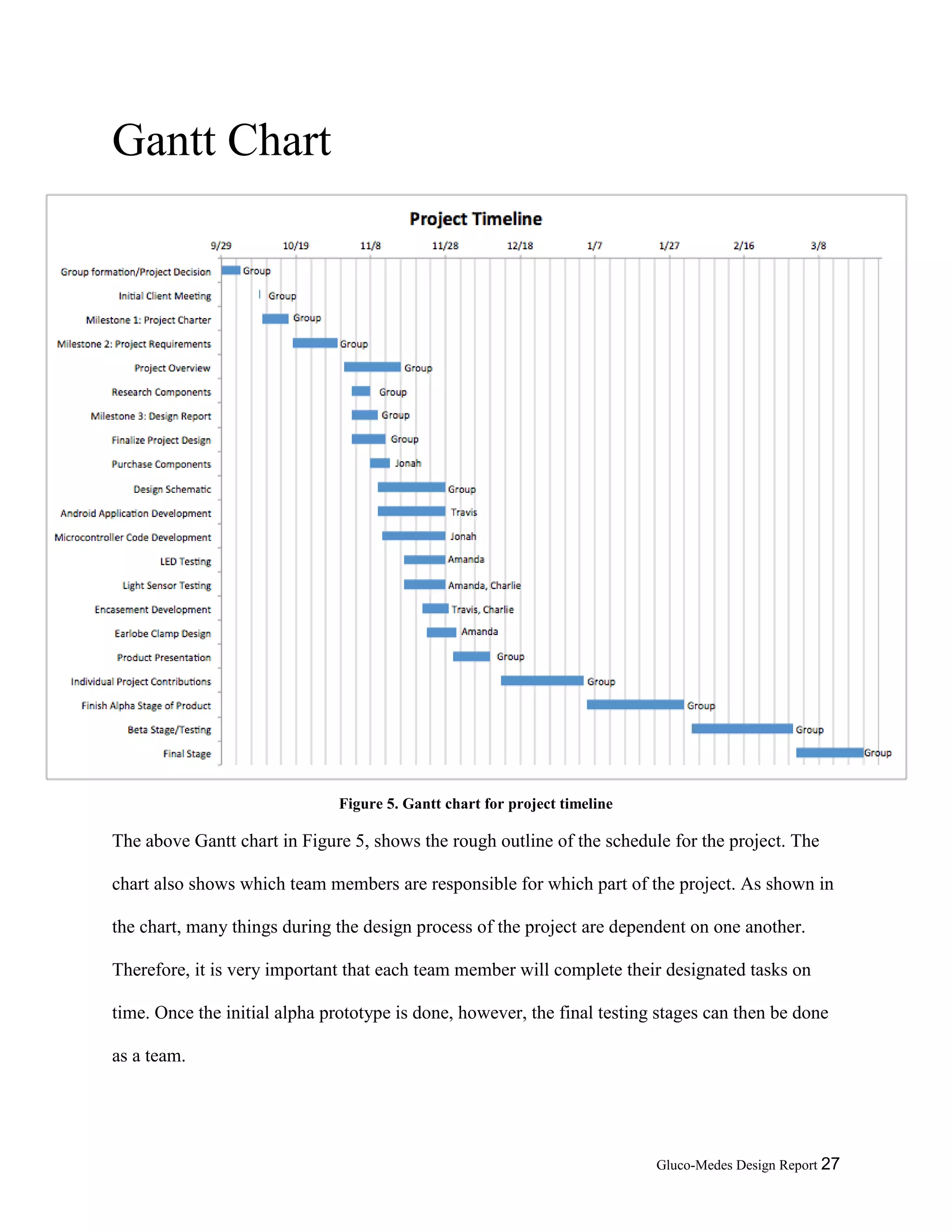 Gluco-Medes Design Report 27
Gantt Chart
Figure 5. Gantt chart for project timeline
The above Gantt chart in Figure 5, shows the rough outline of the schedule for the project. The
chart also shows which team members are responsible for which part of the project. As shown in
the chart, many things during the design process of the project are dependent on one another.
Therefore, it is very important that each team member will complete their designated tasks on
time. Once the initial alpha prototype is done, however, the final testing stages can then be done
as a team.
 