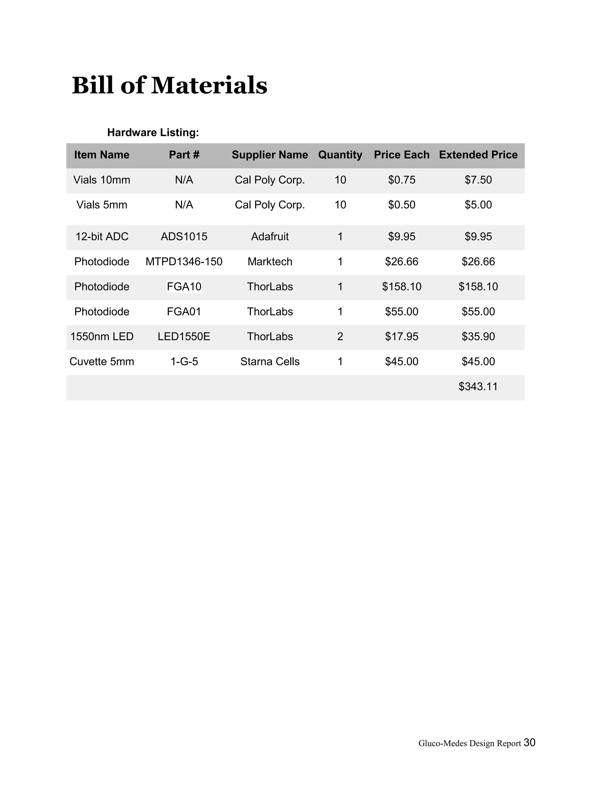 Gluco-Medes Design Report 30
Bill of Materials
Hardware Listing:
Item Name Part # Supplier Name Quantity Price Each Extended Price
Vials 10mm N/A Cal Poly Corp. 10 $0.75 $7.50
Vials 5mm N/A Cal Poly Corp. 10 $0.50 $5.00
12-bit ADC ADS1015 Adafruit 1 $9.95 $9.95
Photodiode MTPD1346-150 Marktech 1 $26.66 $26.66
Photodiode FGA10 ThorLabs 1 $158.10 $158.10
Photodiode FGA01 ThorLabs 1 $55.00 $55.00
1550nm LED LED1550E ThorLabs 2 $17.95 $35.90
Cuvette 5mm 1-G-5 Starna Cells 1 $45.00 $45.00
$343.11
 