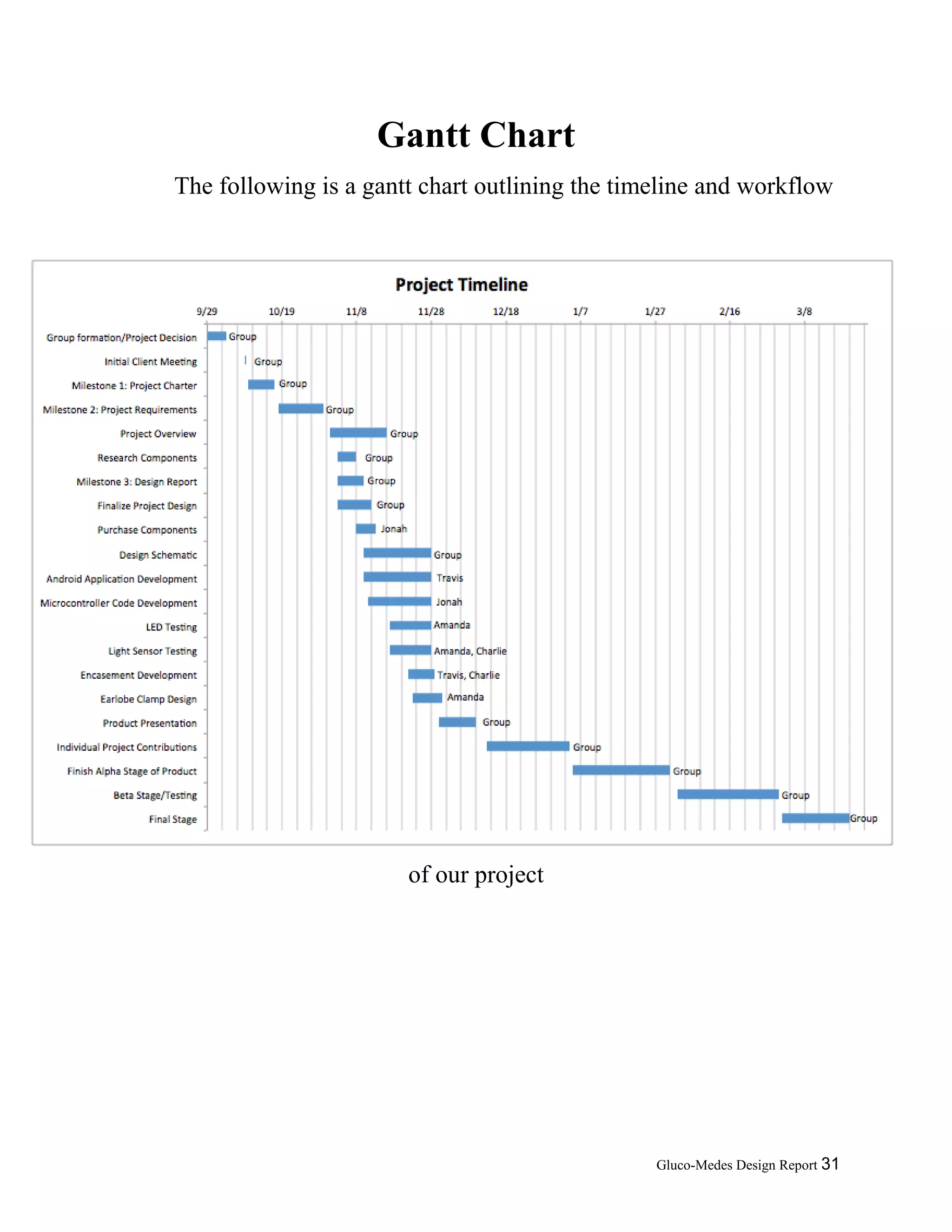 Gluco-Medes Design Report 31
Gantt Chart
The following is a gantt chart outlining the timeline and workflow
of our project
 