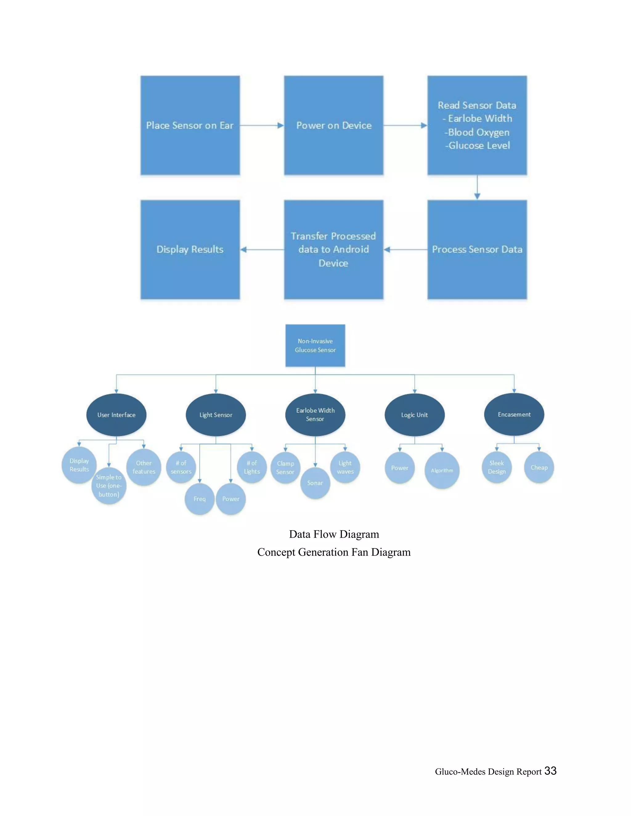 Gluco-Medes Design Report 33
Data Flow Diagram
Concept Generation Fan Diagram
 