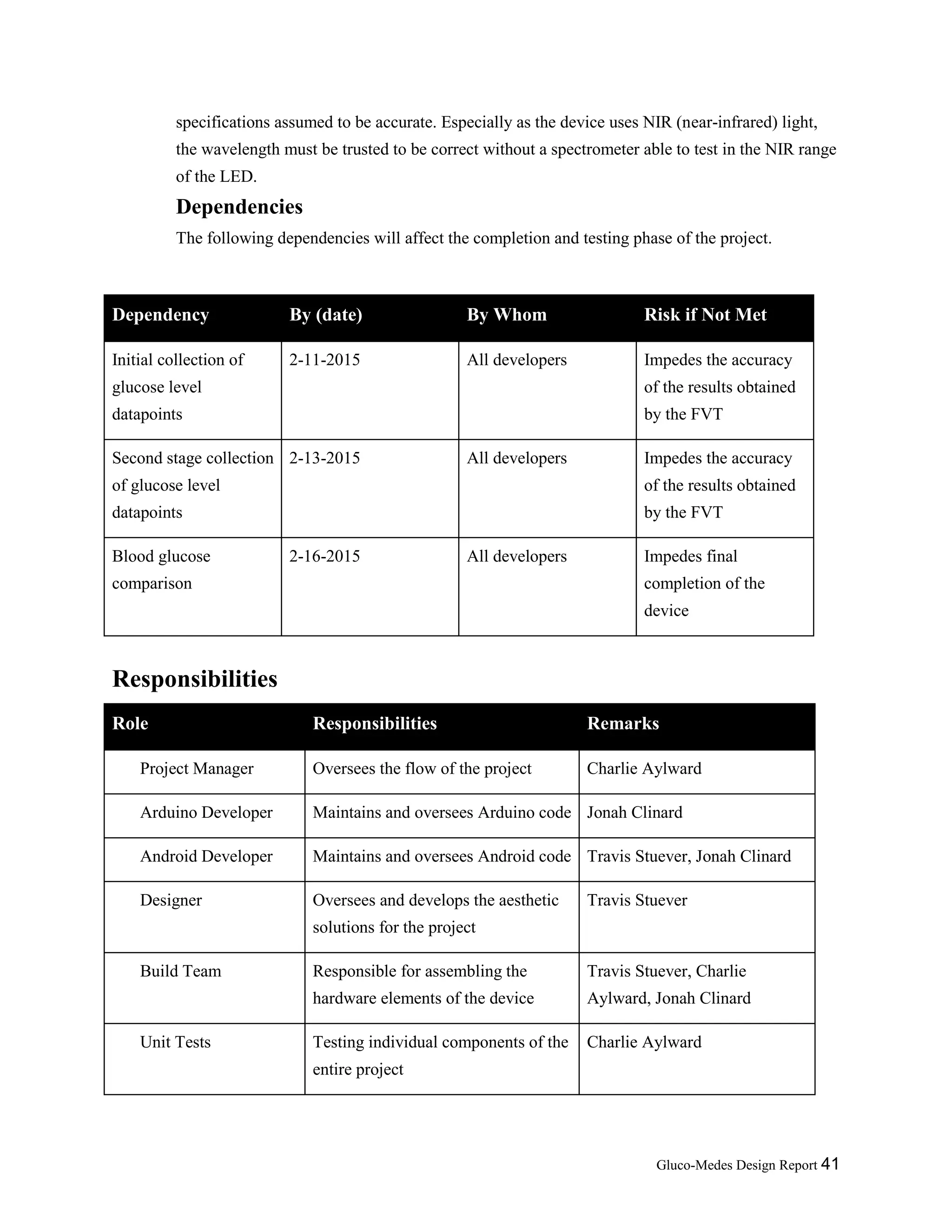 Gluco-Medes Design Report 41
specifications assumed to be accurate. Especially as the device uses NIR (near-infrared) light,
the wavelength must be trusted to be correct without a spectrometer able to test in the NIR range
of the LED.
Dependencies
The following dependencies will affect the completion and testing phase of the project.
Dependency By (date) By Whom Risk if Not Met
Initial collection of
glucose level
datapoints
2-11-2015 All developers Impedes the accuracy
of the results obtained
by the FVT
Second stage collection
of glucose level
datapoints
2-13-2015 All developers Impedes the accuracy
of the results obtained
by the FVT
Blood glucose
comparison
2-16-2015 All developers Impedes final
completion of the
device
Responsibilities
Role Responsibilities Remarks
Project Manager Oversees the flow of the project Charlie Aylward
Arduino Developer Maintains and oversees Arduino code Jonah Clinard
Android Developer Maintains and oversees Android code Travis Stuever, Jonah Clinard
Designer Oversees and develops the aesthetic
solutions for the project
Travis Stuever
Build Team Responsible for assembling the
hardware elements of the device
Travis Stuever, Charlie
Aylward, Jonah Clinard
Unit Tests Testing individual components of the
entire project
Charlie Aylward
 