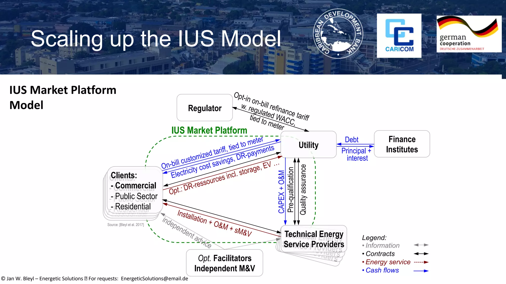 Scaling up the IUS Model
Technical Energy
Service Providers
Technical Energy
Service Providers
Clients:
- Commercial
- Public Sector
- Residential
Clients:
- Commercial
- Public Sector
- Residential
Clients:
- Commercial
- Public Sector
- Residential
Clients:
- Commercial
- Public Sector
- Residential
Utility
Technical Energy
Service Providers
Technical Energy
Service Providers
IUS Market Platform
Source: [Bleyl et al. 2017]
Legend:
• Information
• Contracts
• Energy service
• Cash flows
On-bill customized tariff, tied to meter
Opt-in on-bill refinance tariff
w. regulated WACC,
tied to meter
Opt.: DR-ressources incl. storage, EV …
Electricity cost savings, DR-payments
Installation + O&M + sM&V
CAPEX
+
O&M
Pre-qualification
Quality
assurance
Regulator
Finance
Institutes
Debt
Principal +
interest
Opt. Facilitators
Independent M&V
independent advice
IUS Market Platform
Model
© Jan W. Bleyl – Energetic Solutions For requests: EnergeticSolutions@email.de
 