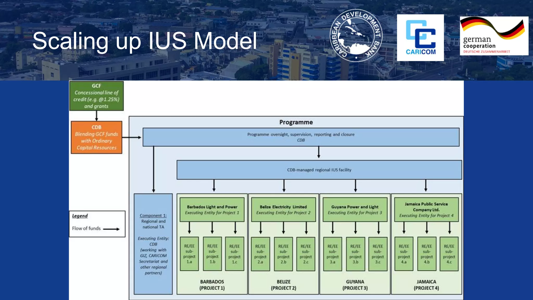 Scaling up IUS Model
 