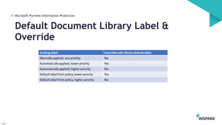 CDBRE2024 - Protect and govern your sensitive data with Microsoft ...
