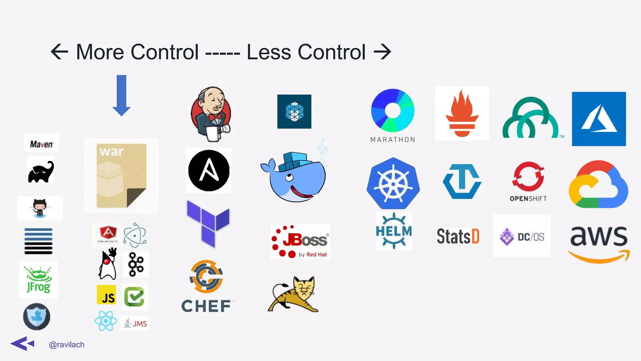  More Control ----- Less Control 
@ravilach
 