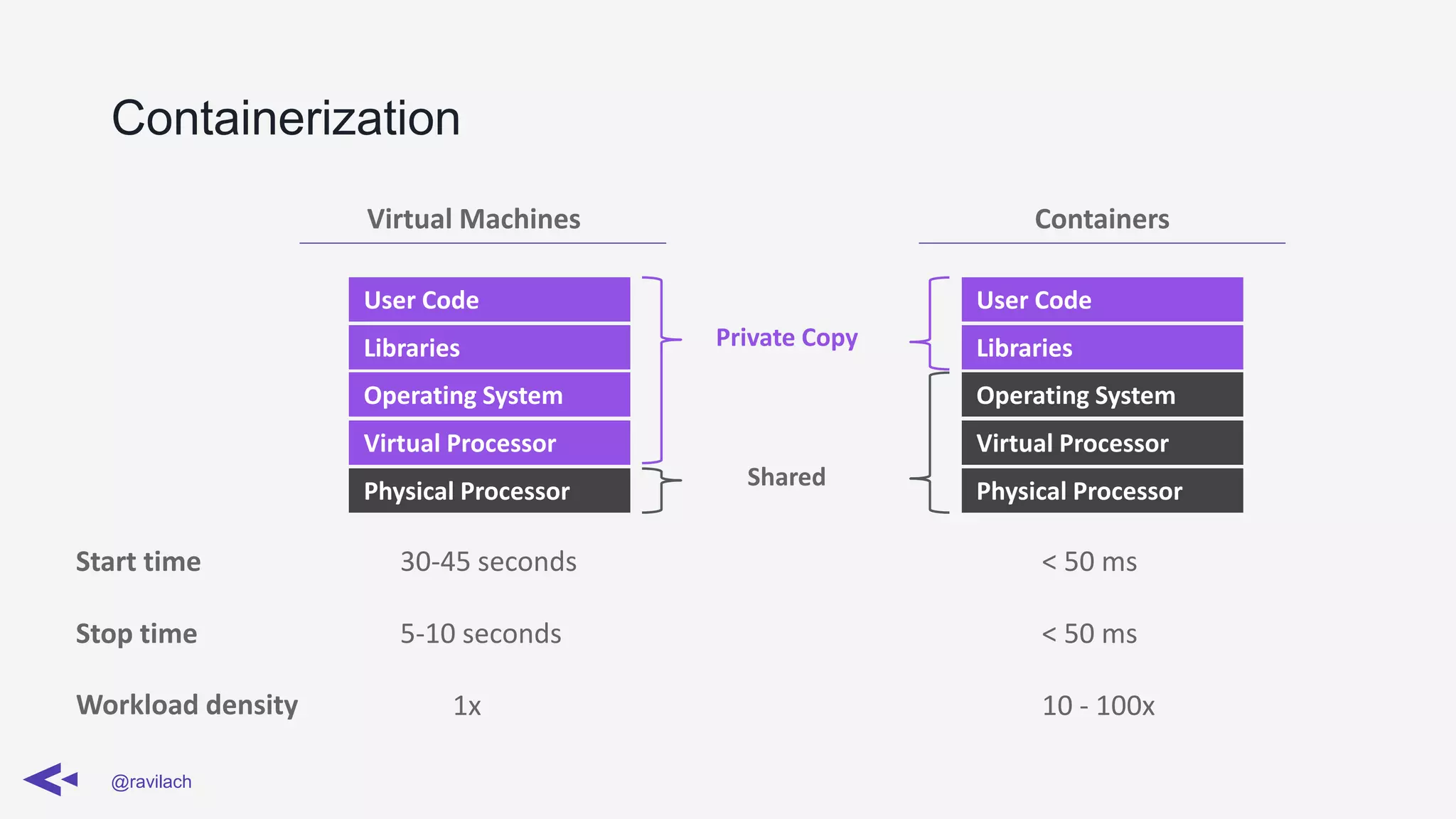 Containerization
@ravilach
Private Copy
Shared
User Code
Libraries
Virtual Processor
Operating System
Physical Processor
Virtual Machines Containers
User Code
Libraries
Virtual Processor
Operating System
Physical Processor
Start time 30-45 seconds < 50 ms
Stop time 5-10 seconds < 50 ms
Workload density 10 - 100x1x
 