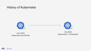 History of Kubernetes
@ravilach
June 2014
Kubernetes hits GitHub
Oct 2018
Kubernetes 1.12 Released
 
