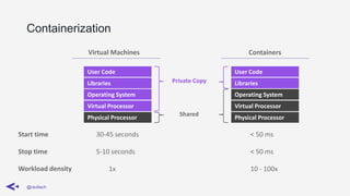 Containerization
@ravilach
Private Copy
Shared
User Code
Libraries
Virtual Processor
Operating System
Physical Processor
Virtual Machines Containers
User Code
Libraries
Virtual Processor
Operating System
Physical Processor
Start time 30-45 seconds < 50 ms
Stop time 5-10 seconds < 50 ms
Workload density 10 - 100x1x
 