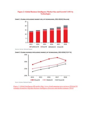 Figure 2: Global Business Intelligence Market Size and Growth Y-OY by
Technologies
Figure 2: Global Intelligence/BI market (http://www.cloudcomputing-news.net/news/2014/jul/10/
roundup-of-analytics-big-data-business-intelligence-forecasts-and-market-estimates-2014/)
 