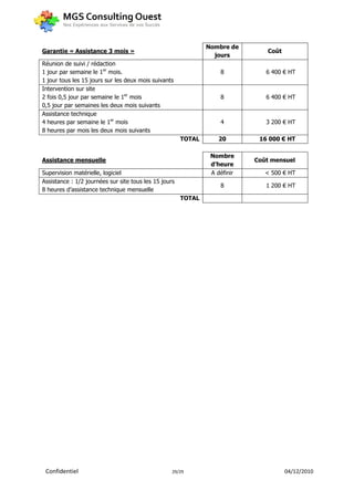 Nombre de
Garantie « Assistance 3 mois »                                                 Coût
                                                                 jours
Réunion de suivi / rédaction
1 jour par semaine le 1er mois.                                    8           6 400 € HT
1 jour tous les 15 jours sur les deux mois suivants
Intervention sur site
2 fois 0,5 jour par semaine le 1er mois                            8           6 400 € HT
0,5 jour par semaines les deux mois suivants
Assistance technique
4 heures par semaine le 1er mois                                   4           3 200 € HT
8 heures par mois les deux mois suivants
                                                       TOTAL       20        16 000 € HT

                                                                Nombre
Assistance mensuelle                                                        Coût mensuel
                                                                d’heure
Supervision matérielle, logiciel                                A définir      < 500 € HT
Assistance : 1/2 journées sur site tous les 15 jours
                                                                   8           1 200 € HT
8 heures d’assistance technique mensuelle
                                                       TOTAL




 Confidentiel                                      29/29                              04/12/2010
 