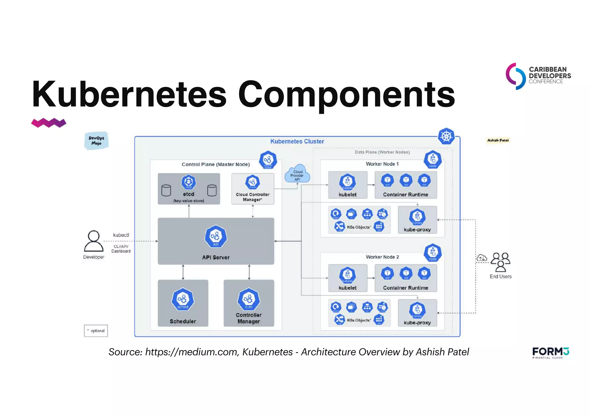 Kubernetes Components
Source: https://medium.com, Kubernetes - Architecture Overview by Ashish Patel
 