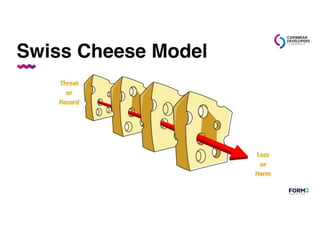 Swiss Cheese Model
 