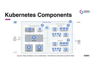 Kubernetes Components
Source: https://medium.com, Kubernetes - Architecture Overview by Ashish Patel
 