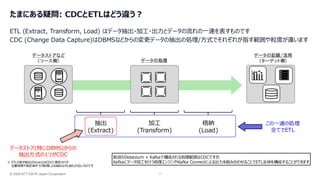 © 2026 NTT DATA Japan Corporation 11
たまにある疑問: CDCとETLはどう違う？
ETL (Extract, Transform, Load) はデータ抽出・加工・出力とデータの流れの一連を表すものです
CDC (Change Data Capture)はDBMSなどからの変更データの抽出の処理/方式でそれぞれが指す範囲や粒度が違います
データストアなど
（ソース側)
データの記録/活用
(ターゲット側)
データの処理
抽出
(Extract)
加工
(Transform)
格納
(Load)
この一連の処理
全てでETL
データストア(特にDBMS)からの
抽出方式の1つがCDC
※ ETLの指す抽出(Extract)はCDCに限定されず、
全量取得や指定条件での取得による抽出なども含むより広いものです
前述のDebezium + Kafkaで構成される処理範囲はCDCですが、
Kafkaにデータ加工を行う処理エンジンやKafka Connectによる出力を組み合わせることでETL全体を構成することができます
 