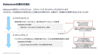 © 2026 NTT DATA Japan Corporation 15
Debeziumの実行の流れ
Debeziumの実行は ①スナップショット、 ②ストリーミング の2つのフェーズに分かれています
これらのフェーズは設定および状況に応じて必要なものが実行され、必要なデータを漏れなく取得できるようになっています
① スナップショットフェーズ
② ストリーミングフェーズ
取得対象とするテーブルに対して、実行時点のすべてのレコードを取得
トランザクションログを読み込んで取得対象とするテーブルの変更情報を継続的に取得
完了後に移行
PostgreSQLコネクタの場合
PostgreSQLコネクタの場合
対象の各テーブルにSELECT文を順に実行して取得
Logical Replicationを利用してWAL情報を順次取得
設定によってどちらかだけ、
または両方の実行を
指定することができる
DB間のデータ同期を目的とする場合は両方実行、
定期的な断面バックアップを取得する目的の場合は
スナップショットのみの実行など
コネクタの再起動時など
途中から再開できる場合は
スナップショットを省略できる場合もある
PostgreSQLコネクタではReplication Slotと
Kafka Connectの管理機構を利用して
取得したWALの位置を管理しており、
これらの記録からResumeが可能と判断される場合が該当
 