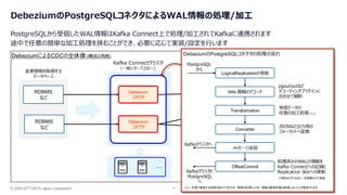 © 2026 NTT DATA Japan Corporation 17
Kafkaクラスタ
(一般にサーバ3台〜)
Kafka Connectクラスタ
(一般にサーバ2台〜)
Topic (※1)
変更情報を取得する
データベース
RDBMS
など
RDBMS
など
Topic (※1)
Topic (※1)
変更情報の
連携先
… …
Debezium
コネクタ
Debezium
コネクタ
DebeziumによるCDCの全体像 (構成は再掲)
DebeziumのPostgreSQLコネクタによるWAL情報の処理/加工
PostgreSQLから受信したWAL情報はKafka Connect上で処理/加工されてKafkaに連携されます
途中で任意の簡単な加工処理を挟むことができ、必要に応じて実装/設定を行います
DebeziumのPostgreSQLコネクタの処理の流れ
メッセージ送信
Converter
Transformation
WAL情報のデコード
LogicalReplicationの受信
OffsetCommit
PostgreSQL
から
Kafkaクラスタへ
Kafkaクラスタと
PostgreSQL
へ
pgoutoutなど
デコーディングプラグインに
合わせて解釈
受信データの
任意の加工処理 (※1)
JSONなど出力用の
フォーマットへ変換
処理済みのWALの情報を
Kafka Connectへの記録と
Replication Slotへの更新
※毎回必ずではなく一定周期などで実施
※1: 共通で実施する処理を実行できますが、軽微な処理にとどめ、複雑な業務処理は実施しないことが推奨されます
 