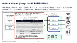 © 2026 NTT DATA Japan Corporation 18
Kafkaクラスタ
(一般にサーバ3台〜)
Kafka Connectクラスタ
(一般にサーバ2台〜)
Topic (※1)
変更情報を取得する
データベース
RDBMS
など
RDBMS
など
Topic (※1)
Topic (※1)
変更情報の
連携先
… …
Debezium
コネクタ
Debezium
コネクタ
DebeziumによるCDCの全体像 (構成は再掲)
DebeziumのPostgreSQLコネクタによる差分情報の出力
WAL情報として取得され、Kafka Connectのコネクタ上で加工されたデータは差分情報としてKafkaクラスタに出力されます
差分情報は主に以下の情報を持ち、この情報を利用して連携先でデータ同期など目的の処理を行います
取得元のテーブル、トランザクション情報、論理メッセージ(※1)
ごとに分類されてTopicに出力される
項目 値の意味など
op 処理種別 (挿入/更新/削除など)
ts_ms, ts_us, ts_ns タイムスタンプ
before 変更前のレコード(※2)
after 変更後のレコード (※3)
source.txId 対象の変更のトランザクションID
source.lsn 対象の変更のWALのLSN
DebeziumのPostgreSQLコネクタから出力される
差分情報に含まれる主な項目
※1: pg_logical_emit_messageでWALに記録されたメッセージのことです
※2: 挿入の際はnullで、情報量はREPLICA IDENTITYの設定に依存します
※3: 削除の際はnullになります
 
