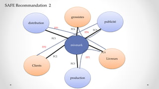 mixmark
publicitédistribution
production
Clients
grossistes
Livreurs
FP1
FC2
FC1
FC3
FC4
FC5FC6
FP2
FP3
FP4
SAFE Recommandation 2
 