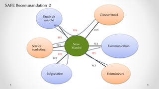 New-
Marché
Service
marketing
Fournisseurs
Concurrentiel
Communication
Etude de
marché
Négociation
FC1
FC2
FC3
FC4
FC5
FC6
FP1
FP2 FP3
FP4
SAFE Recommandation 2
 