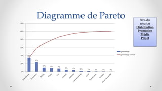 Diagramme de Pareto
35%
24%
10% 9% 8%
5% 4% 2% 2% 1% 1% 0%
0%
20%
40%
60%
80%
100%
120%
porcentage
porcentage cumulé
80% du
résultat
Distribution
Promotion
Média
Projet
 