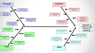 optimiser le
rendement des
actions de
marketing
Problèmes de la chaîne
logistique
manque de
connaissance
stratégique de la
distributionProblèmes des canaux
de distribution
Service de livraison
inefficace
Chef de projet
inefficaceMauvais calcul des
coûts
Manque de
connaissance du
public cible
Les informations
erronées sur le produit
ou le service
Manque du planning
stratégique dans la
publicié
Construire une
mauvaise image
Influences négatives
des réseaux sociaux
Manque de respect e la
diversité culturelle
mauvaise gestion de
risques
Créer un plan de
projet inefficace
Choisir une mauvaise
idée
publicité à la
télévision, la radio ou
la press
Promotion Distribition
Projet Média
 