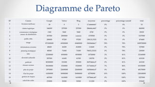 Diagramme de Pareto
ID Causes Google Yahoo Bing moyenne porcentage porcentage cumulé total
1 livraison inefficace 39 9 5 17,66666667 0% 0% 53
2 chaîne logistique 346000 257000 257000 286666,6667 0% 0% 860000
3 connaissance stratégique 1340 9440 9440 6740 0% 0% 20220
4
canaux de distribution
307000 2850000 14400000 1578500 0% 0% 3157000
5 public cible 280000 97200 97200 158133,3333 0% 0% 474400
6 image 871000000 69300000 69400000 336566666,7 78% 78% 1009700000
7 informations erronées 48600 26200 263000 112600 0% 78% 337800
8 planning stratégique 88500 71000 71000 76833,33333 0% 78% 230500
9 idée 22300000 4930000 4930000 10720000 2% 81% 32160000
10 diversité culturelle 287000 61600 61500 136700 0% 81% 410100
11 publicité 80300000 331000 293000 26974666,67 0% 81% 410100
12 réseaux sociaux 58100000 3530000 3520000 21716666,67 5% 86% 65150000
13 plan de projet 2970000 22600000 22600000 16056666,67 4% 90% 48170000
14 Chef de projet 14300000 56900000 56900000 42700000 10% 100% 128100000
15 gestion de risques 407000 1410000 1410000 1075666,667 0% 100% 3227000
16 calcul des coûts 233000 50300 50300 111200 0% 100% 333600
 