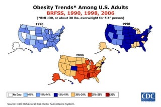 1998 Obesity Trends* Among U.S. Adults BRFSS,   1990, 1998, 2006 (*BMI   30, or about 30 lbs. overweight for 5’4” person) 2006 1990 No Data  <10%  10%–14%   15%–19%  20%–24%  25%–29%  ≥30%   