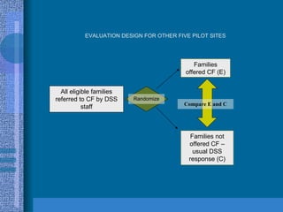 EVALUATION DESIGN FOR OTHER FIVE PILOT SITES All eligible families referred to CF by DSS staff Randomize Families offered CF (E) Families not offered CF – usual DSS response (C) Compare E and C 