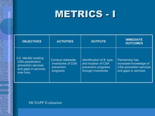METRICS - I MCSAPP Evaluation Partnership has increased knowledge of CSA prevention services and gaps in services.  Identification of #, type, and location of CSA prevention programs through inventories  Conduct statewide inventories of CSA prevention programs  2.4. Identify existing CSA perpetration prevention services and gaps in services over time.  IMMEDIATE OUTCOMES OUTPUTS ACTIVITIES OBJECTIVES 