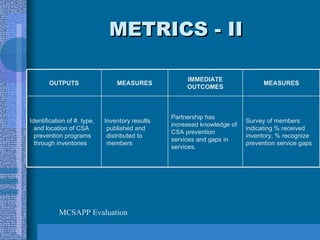METRICS - II MCSAPP Evaluation Survey of members indicating % received inventory, % recognize prevention service gaps Partnership has increased knowledge of CSA prevention services and gaps in services.  Inventory results published and distributed to members Identification of #, type, and location of CSA prevention programs through inventories  MEASURES IMMEDIATE OUTCOMES MEASURES OUTPUTS 