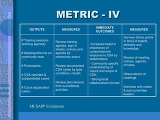 METRIC - IV MCSAPP Evaluation Surveys (three points in time) of beliefs, attitudes and knowledge. Review of meeting notices, agenda, minutes. Observations of meetings. Interview with chairs & sub-committee leaders. Increased belief in importance of comprehensive response to CSA by stakeholders; Community specific understanding of nature and scope of CSA; Strong local collaboratives formed. Review training agenda, sign in sheets, notices and agenda for community scans. Review documented CSA cases by type, conditions, results. Review plan derived from surveillance activities. # Training sessions (training agenda); # Meetings/forums on community scan. # Participants. # CSA reported & substantiated cases # Court adjudicated cases.  MEASURES IMMEDIATE OUTCOMES MEASURES OUTPUTS 