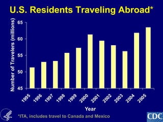 3
U.S. Residents Traveling Abroad*
*ITA, includes travel to Canada and Mexico
45
50
55
60
65
1
9
9
5
1
9
9
6
1
9
9
7
1
9
9
8
1
9
9
9
2
0
0
0
2
0
0
1
2
0
0
2
2
0
0
3
2
0
0
4
2
0
0
5
Year
Number
of
Travelers
(millions)
 
