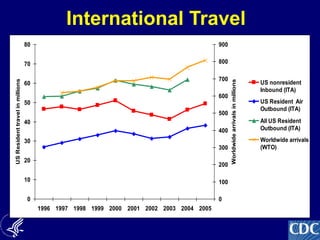 4
International Travel
0
10
20
30
40
50
60
70
80
1996 1997 1998 1999 2000 2001 2002 2003 2004 2005
US
Resident
travel
in
millions
0
100
200
300
400
500
600
700
800
900
Worldwide
arrivals
in
millions
US nonresident
Inbound (ITA)
US Resident Air
Outbound (ITA)
All US Resident
Outbound (ITA)
Worldwide arrivals
(WTO)
 