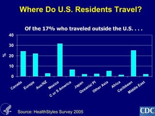 5
Where Do U.S. Residents Travel?
0
10
20
30
40
Canada
Europe
Aus/NZ
Mexico
C
or S
Am
erica
Japan
Oceania/ PI
Other Asia
Africa
Caribbean
Middle East
%
Source: HealthStyles Survey 2005
Of the 17% who traveled outside the U.S. . . .
 