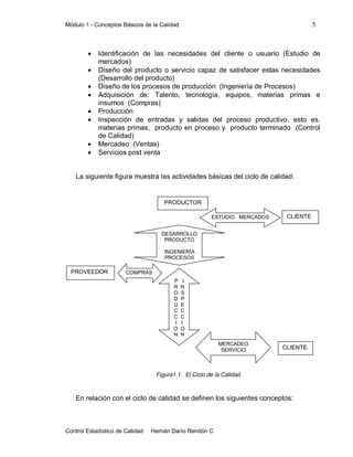 Módulo 1 - Conceptos Básicos de la Calidad 5
Control Estadístico de Calidad Hernán Darío Rendón C
 Identificación de las necesidades del cliente o usuario (Estudio de
mercados)
 Diseño del producto o servicio capaz de satisfacer estas necesidades
(Desarrollo del producto)
 Diseño de los procesos de producción (Ingeniería de Procesos)
 Adquisición de: Talento, tecnología, equipos, materias primas e
insumos (Compras)
 Producción
 Inspección de entradas y salidas del proceso productivo, esto es,
materias primas, producto en proceso y producto terminado (Control
de Calidad)
 Mercadeo (Ventas)
 Servicios post venta
La siguiente figura muestra las actividades básicas del ciclo de calidad:
Figura1.1. El Ciclo de la Calidad
En relación con el ciclo de calidad se definen los siguientes conceptos:
PROVEEDOR
PRODUCTOR
CLIENTEESTUDIO MERCADOS
DESARROLLO
PRODUCTO
INGENIERÍA
PROCESOS
COMPRAS
P I
R N
O S
D P
U E
C C
C C
I I
O O
N N
CLIENTE
MERCADEO
SERVICIO
 