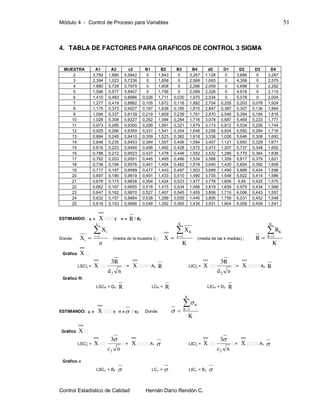 Módulo 4 - Control de Proceso para Variables 51
Control Estadístico de Calidad Hernán Darío Rendón C.
4. TABLA DE FACTORES PARA GRAFICOS DE CONTROL 3 SIGMA
MUESTRA A1 A2 c2 B1 B2 B3 B4 d2 D1 D2 D3 D4
2 3,760 1,880 0,5642 0 1,843 0 3,267 1,128 0 3,686 0 3,267
3 2,394 1,023 0,7236 0 1,858 0 2,568 1,693 0 4,358 0 2,575
4 1,880 0,729 0,7979 0 1,808 0 2,266 2,059 0 4,698 0 2,282
5 1,596 0,577 0,8407 0 1,756 0 2,089 2,326 0 4,918 0 2,115
6 1,410 0,483 0,8686 0,026 1,711 0,030 1,970 2,534 0 5,078 0 2,004
7 1,277 0,419 0,8882 0,105 1,672 0,118 1,882 2,704 0,205 5,203 0,076 1,924
8 1,175 0,373 0,9027 0,167 1,638 0,185 1,815 2,847 0,387 5,307 0,136 1,864
9 1,094 0,337 0,9139 0,219 1,609 0,239 1,761 2,970 0,546 5,394 0,184 1,816
10 1,028 0,308 0,9227 0,262 1,584 0,284 1,716 3,078 0,687 5,469 0,223 1,777
11 0,973 0,285 0,9300 0,299 1,561 0,321 1,679 3,173 0,812 5,534 0,256 1,744
12 0,925 0,266 0,9359 0,331 1,541 0,354 1,646 3,258 0,924 5,592 0,284 1,716
13 0,884 0,249 0,9410 0,359 1,523 0,382 1,618 3,336 1,026 5,646 0,308 1,692
14 0,848 0,235 0,9453 0,384 1,507 0,406 1,594 3,407 1,121 5,693 0,329 1,671
15 0,816 0,223 0,9490 0,406 1,492 0,428 1,572 3,472 1,207 5,737 0,348 1,652
16 0,788 0,212 0,9523 0,427 1,478 0,448 1,552 3,532 1,286 5,779 0,364 1,636
17 0,762 0,203 0,9551 0,445 1,465 0,466 1,534 3,588 1,359 5,817 0,379 1,621
18 0,738 0,194 0,9576 0,461 1,454 0,482 1,518 3,640 1,420 5,854 0,392 1,608
19 0,717 0,187 0,9599 0,477 1,443 0,497 1,503 3,689 1,490 5,888 0,404 1,596
20 0,697 0,180 0,9619 0,491 1,433 0,510 1,490 3,735 1,548 5,922 0,414 1,586
21 0,679 0,173 0,9638 0,504 1,424 0,523 1,477 3,778 1,606 5,95 0,425 1,575
22 0,662 0,167 0,9655 0,516 1,415 0,534 1,466 3,819 1,659 5,979 0,434 1,566
23 0,647 0,162 0,9670 0,527 1,407 0,545 1,455 3,858 1,710 6,006 0,443 1,557
24 0,632 0,157 0,9684 0,538 1,399 0,555 1,445 3,895 1,759 6,031 0,452 1,548
25 0,619 0,153 0,9696 0,548 1,392 0,565 1,435 3,931 1,804 6,058 0,459 1,541
ESTIMANDO:  = X  = R / d2
Donde:
n
X
X
n
i
i
i

 1
(media de la muestra i) ;
K
X
X
K
k
K
 1
(media de las k medias) ;
K
R
R
K
K
K
 1
Gráfico X
LSC = X
nd
R
2
3
X 2 R LIC = X
nd
R
2
3
X 2 R
Gráfico R:
LSCR = D4 R LCR = R LICR = D3 R
ESTIMANDO:  = X  = / c2 Donde:
K
K
K
K
 1


Gráfico X
LSC = X
nc2
3
X 1  LIC = X
nc2
3
X 1 
Gráfico 
LSC = B4  LC =  LIC = B3 
 