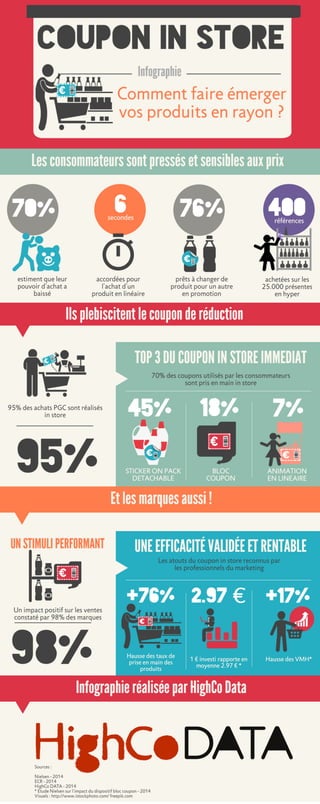 INFOGRAPHIE COUPON DE REDUCTION IN STORE