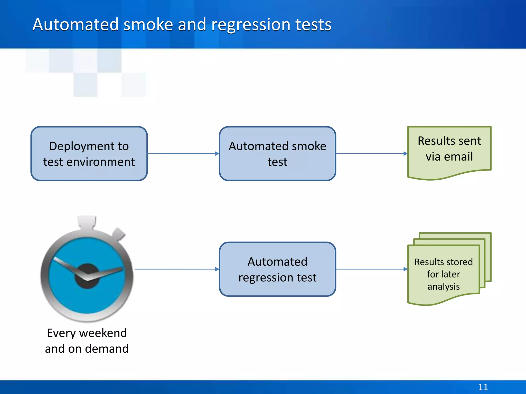 Parasoft Proprietary and Confidential 11Parasoft Proprietary and Confidential 11
Automated smoke and regression tests
Deployment to
test environment
Automated smoke
test
Results sent
via email
Automated
regression test
Results stored
for later
analysis
Every weekend
and on demand
 