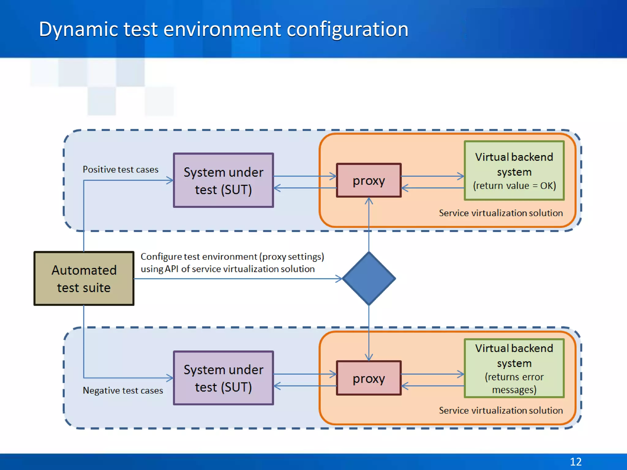 Parasoft Proprietary and Confidential 12Parasoft Proprietary and Confidential 12
Dynamic test environment configuration
 
