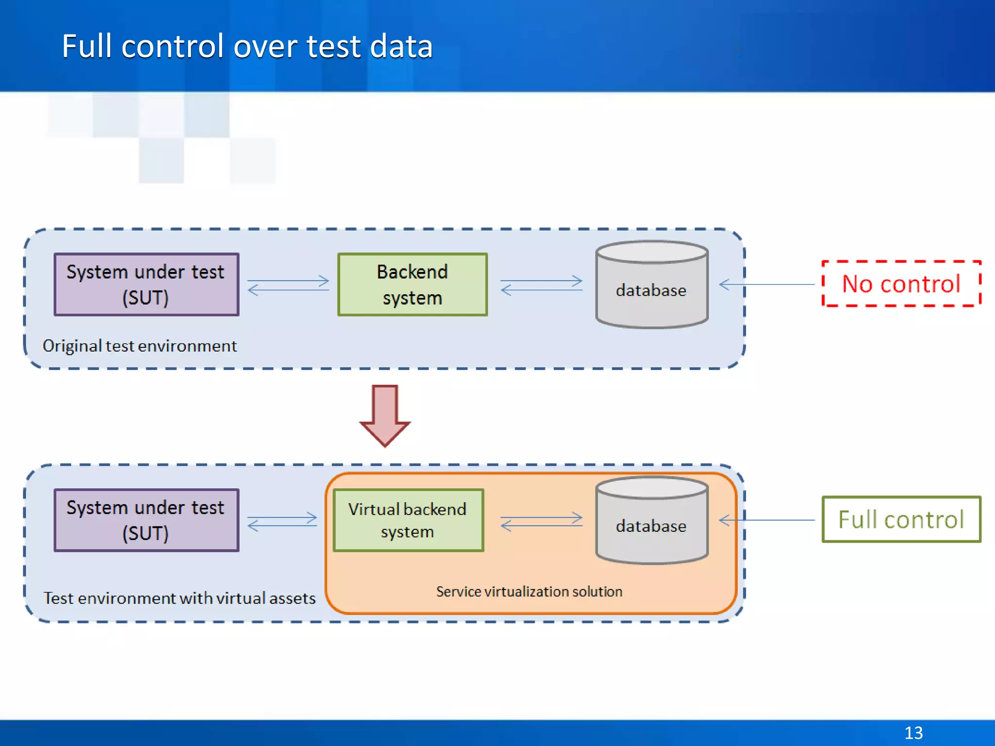 Parasoft Proprietary and Confidential 13Parasoft Proprietary and Confidential 13
Full control over test data
 