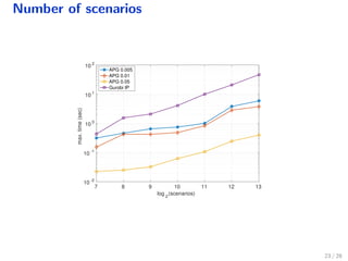 Number of scenarios
log 2
(scenarios)
7 8 9 10 11 12 13
max.time(sec)
10 -2
10 -1
10 0
10 1
10 2
APG 0.005
APG 0.01
APG 0.05
Gurobi IP
23 / 28
 