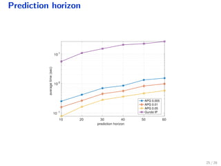 Prediction horizon
prediction horizon
10 20 30 40 50 60
averagetime(sec)
10 -1
10 0
10 1
APG 0.005
APG 0.01
APG 0.05
Gurobi IP
25 / 28
 