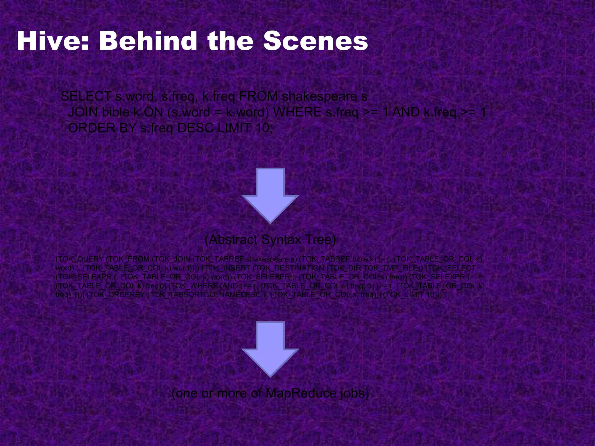 Hive: Behind the Scenes
SELECT s.word, s.freq, k.freq FROM shakespeare s
JOIN bible k ON (s.word = k.word) WHERE s.freq >= 1 AND k.freq >= 1
ORDER BY s.freq DESC LIMIT 10;
(TOK_QUERY (TOK_FROM (TOK_JOIN (TOK_TABREF shakespeare s) (TOK_TABREF bible k) (= (. (TOK_TABLE_OR_COL s)
word) (. (TOK_TABLE_OR_COL k) word)))) (TOK_INSERT (TOK_DESTINATION (TOK_DIR TOK_TMP_FILE)) (TOK_SELECT
(TOK_SELEXPR (. (TOK_TABLE_OR_COL s) word)) (TOK_SELEXPR (. (TOK_TABLE_OR_COL s) freq)) (TOK_SELEXPR (.
(TOK_TABLE_OR_COL k) freq))) (TOK_WHERE (AND (>= (. (TOK_TABLE_OR_COL s) freq) 1) (>= (. (TOK_TABLE_OR_COL k)
freq) 1))) (TOK_ORDERBY (TOK_TABSORTCOLNAMEDESC (. (TOK_TABLE_OR_COL s) freq))) (TOK_LIMIT 10)))
(one or more of MapReduce jobs)
(Abstract Syntax Tree)
 