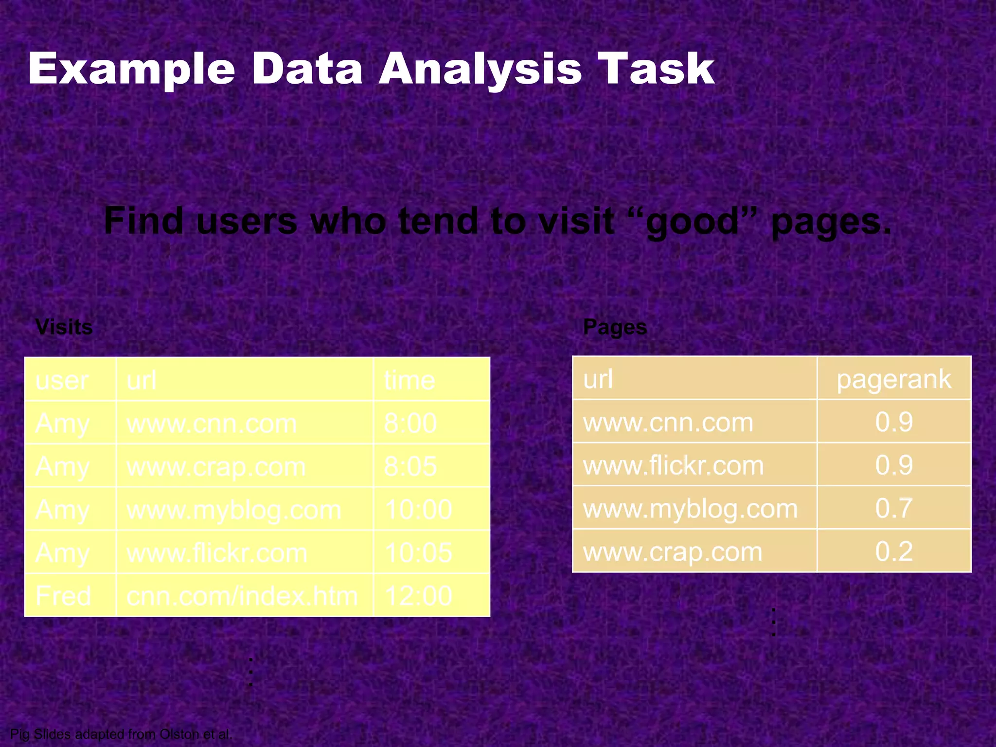 Example Data Analysis Task
user url time
Amy www.cnn.com 8:00
Amy www.crap.com 8:05
Amy www.myblog.com 10:00
Amy www.flickr.com 10:05
Fred cnn.com/index.htm 12:00
url pagerank
www.cnn.com 0.9
www.flickr.com 0.9
www.myblog.com 0.7
www.crap.com 0.2
Find users who tend to visit “good” pages.
PagesVisits
...
...
Pig Slides adapted from Olston et al.
 