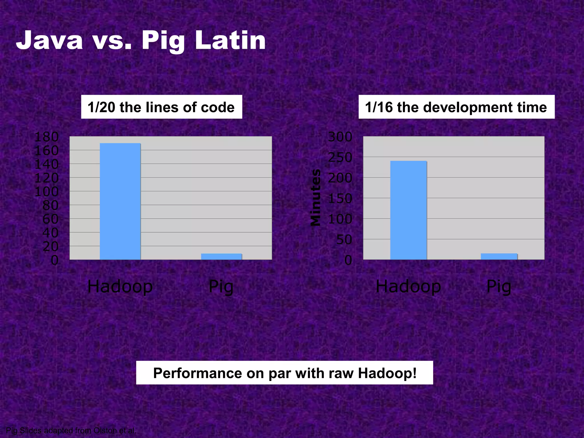 Java vs. Pig Latin
0
20
40
60
80
100
120
140
160
180
Hadoop Pig
1/20 the lines of code
0
50
100
150
200
250
300
Hadoop Pig
Minutes
1/16 the development time
Performance on par with raw Hadoop!
Pig Slides adapted from Olston et al.
 