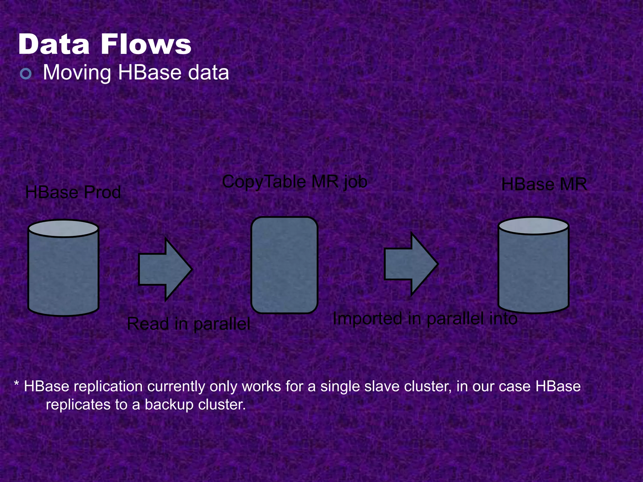 Data Flows
 Moving HBase data
HBase Prod
Imported in parallel into
HBase MRCopyTable MR job
Read in parallel
* HBase replication currently only works for a single slave cluster, in our case HBase
replicates to a backup cluster.
 
