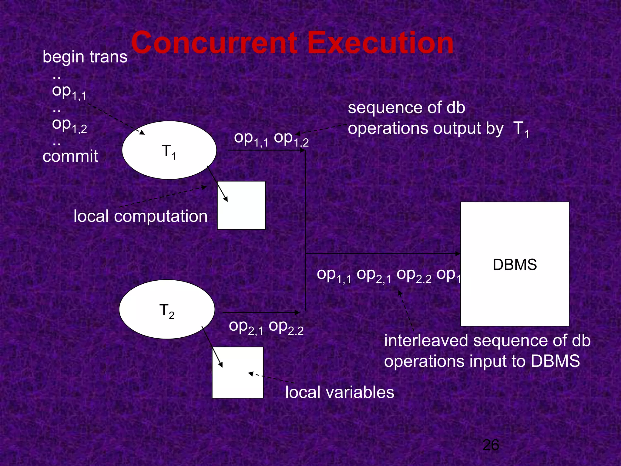 Concurrent Execution
26
T1
T2
DBMS
local computation
local variables
sequence of db
operations output by T1op1,1 op1.2
op2,1 op2.2
op1,1 op2,1 op2.2 op1.2
interleaved sequence of db
operations input to DBMS
begin trans
..
op1,1
..
op1,2
..
commit
 