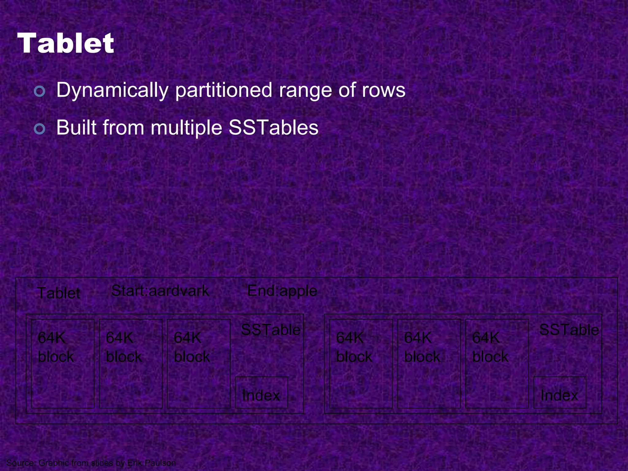 Tablet
 Dynamically partitioned range of rows
 Built from multiple SSTables
Index
64K
block
64K
block
64K
block
SSTable
Index
64K
block
64K
block
64K
block
SSTable
Tablet Start:aardvark End:apple
Source: Graphic from slides by Erik Paulson
 