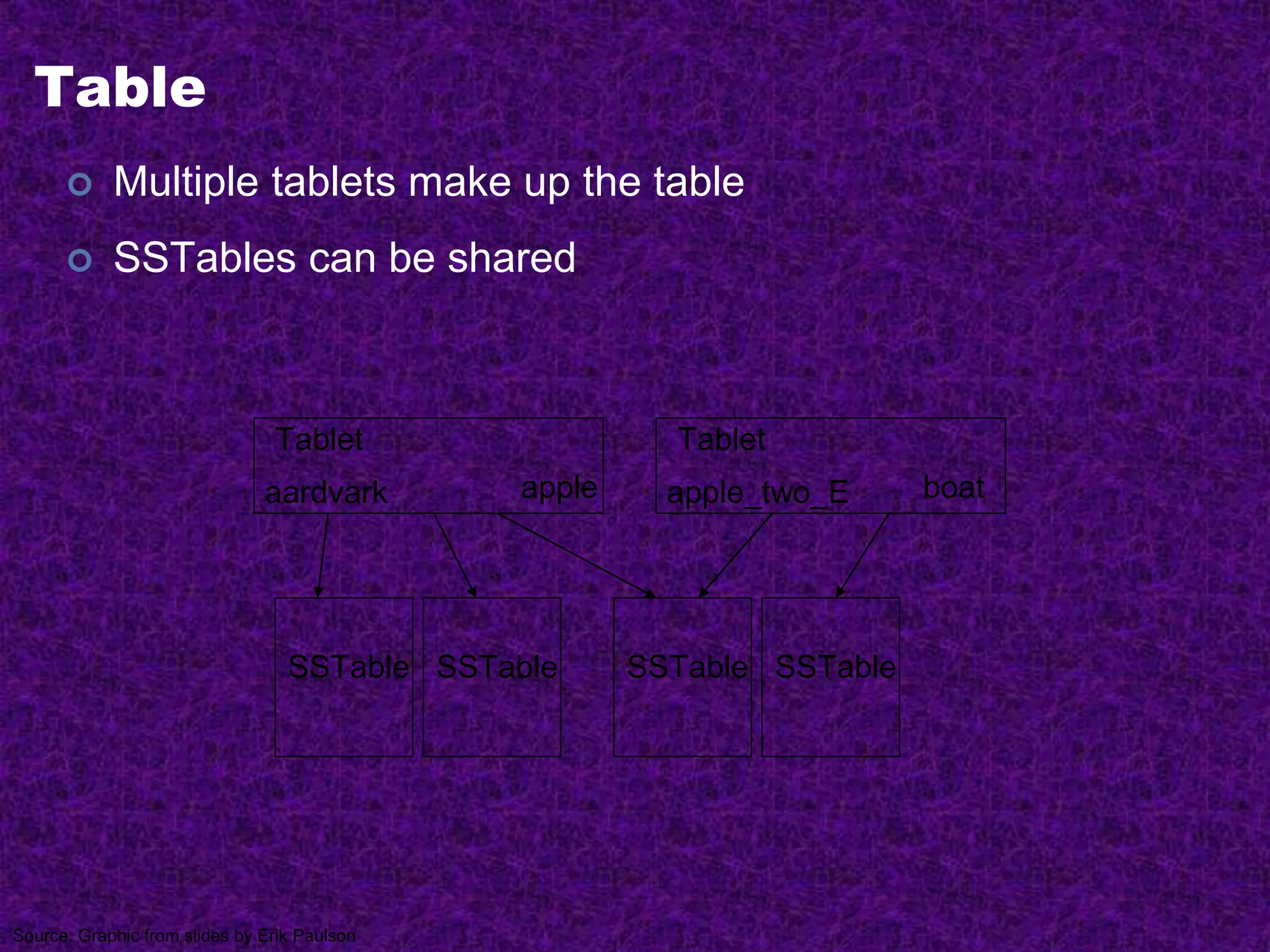 Table
 Multiple tablets make up the table
 SSTables can be shared
SSTable SSTable SSTable SSTable
Tablet
aardvark apple
Tablet
apple_two_E boat
Source: Graphic from slides by Erik Paulson
 